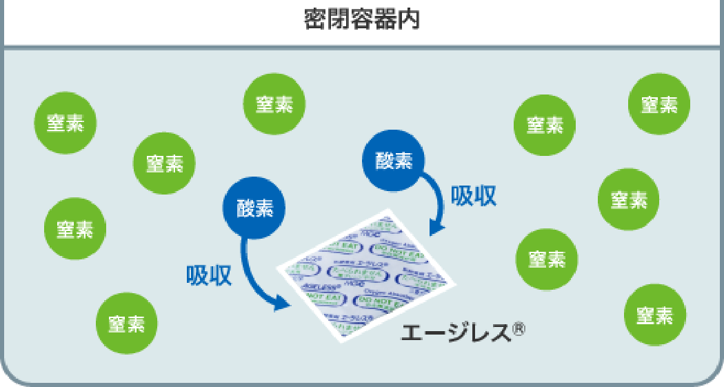 図:エージレスが酸素を吸収する模式図